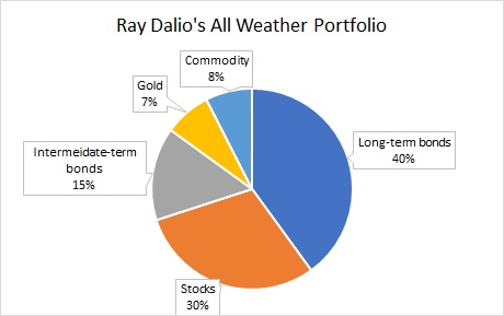 レイ・ダリオの全天候型ポートフォリを示す円グラフ
