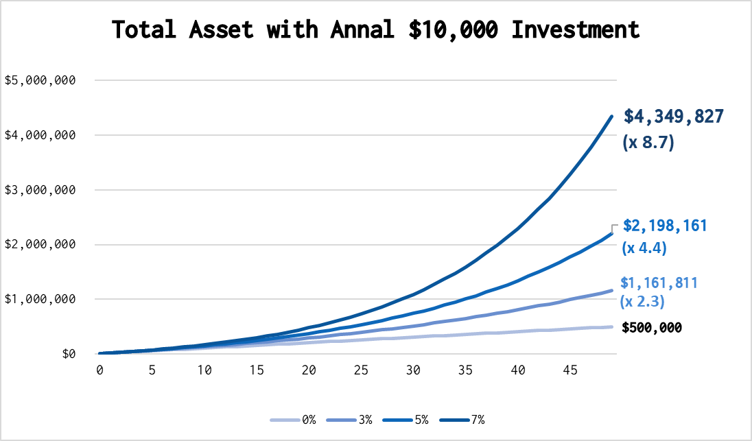 年間10,000ドル投資でのリターンを示したグラフ