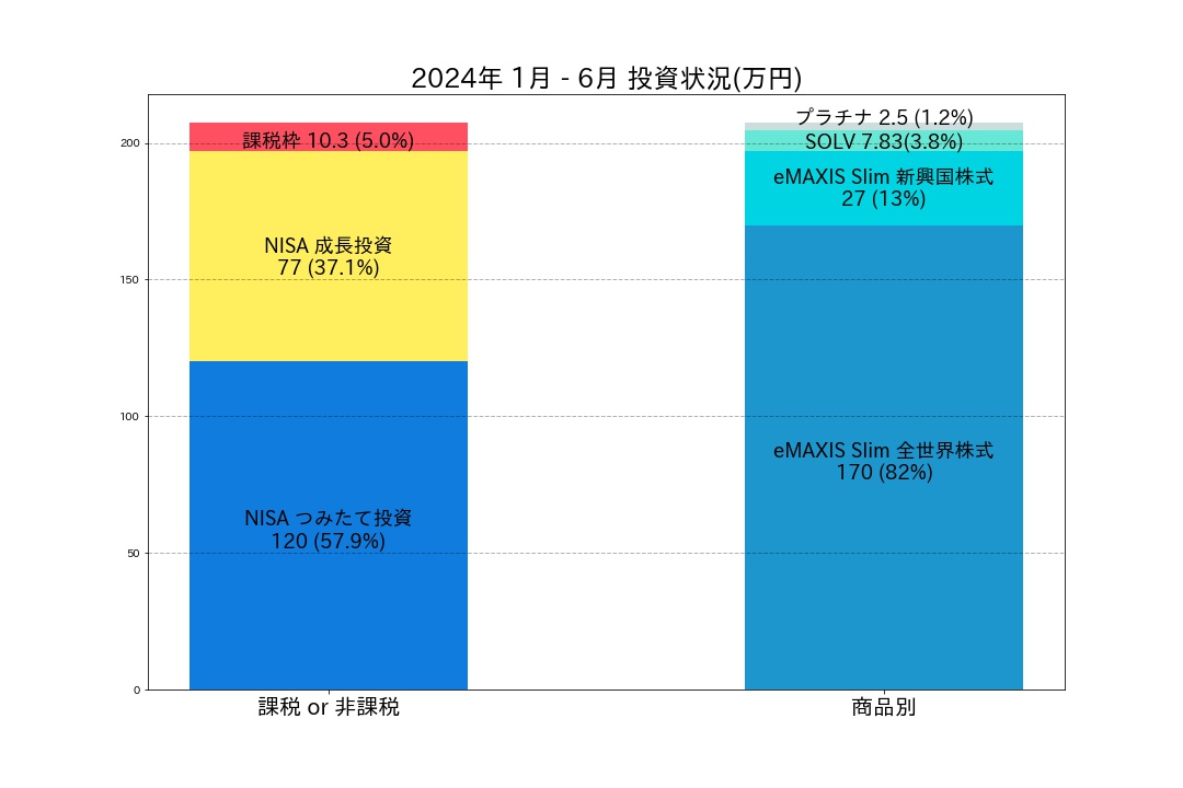 2024年前半の投資詳細