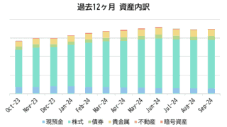 ドルベースでは過去最高の資産更新　年間配当も大台が射程圏内に【2024年9月】